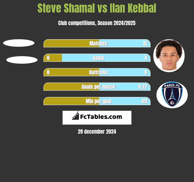 Steve Shamal vs Ilan Kebbal h2h player stats