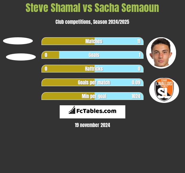 Steve Shamal vs Sacha Semaoun h2h player stats