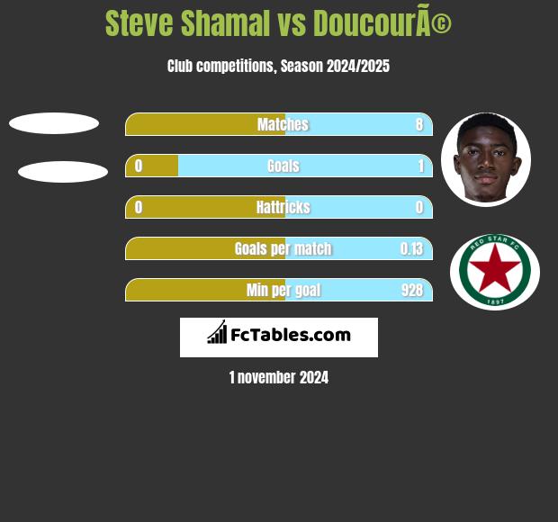 Steve Shamal vs DoucourÃ© h2h player stats