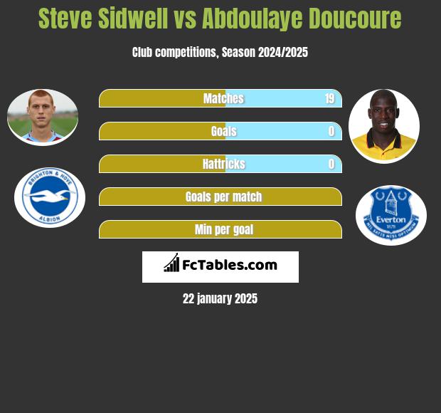 Steve Sidwell vs Abdoulaye Doucoure h2h player stats