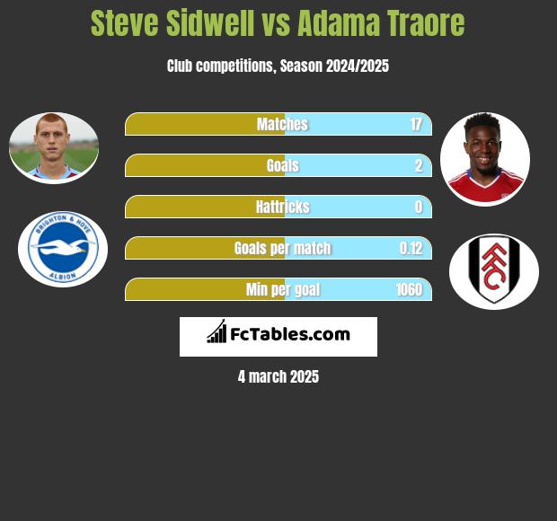 Steve Sidwell vs Adama Traore h2h player stats