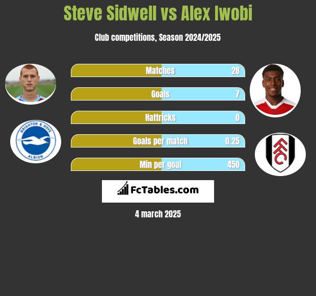 Steve Sidwell vs Alex Iwobi h2h player stats