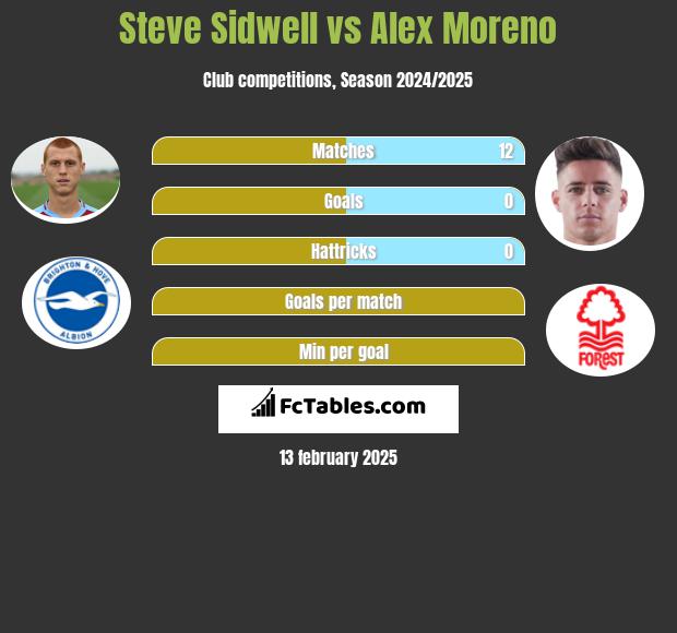 Steve Sidwell vs Alex Moreno h2h player stats