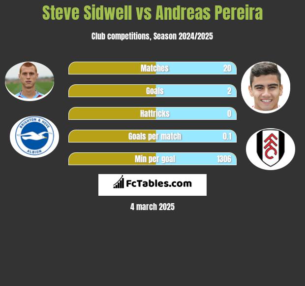 Steve Sidwell vs Andreas Pereira h2h player stats