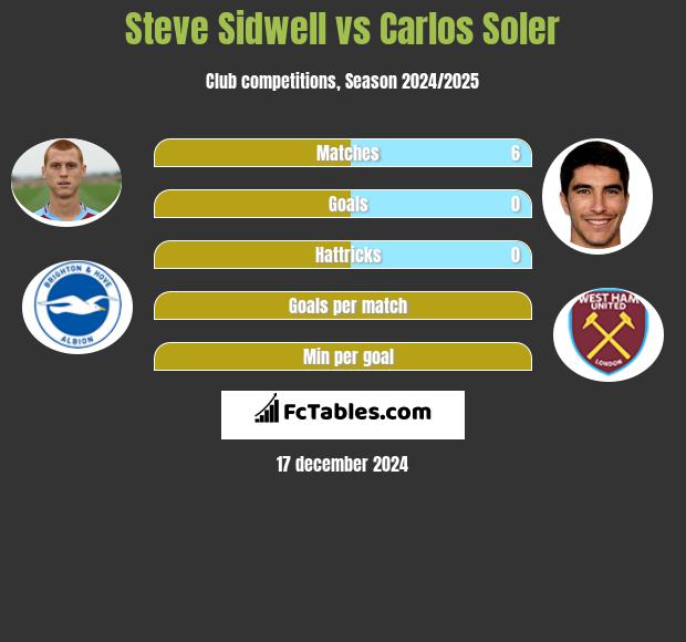 Steve Sidwell vs Carlos Soler h2h player stats