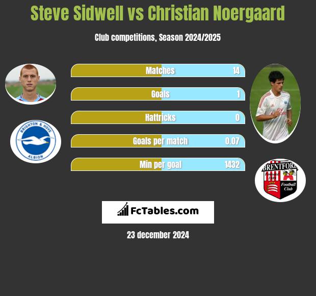 Steve Sidwell vs Christian Noergaard h2h player stats