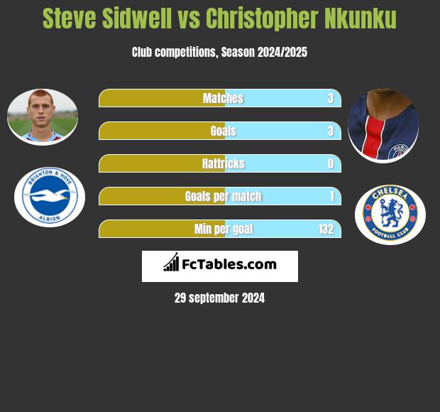 Steve Sidwell vs Christopher Nkunku h2h player stats