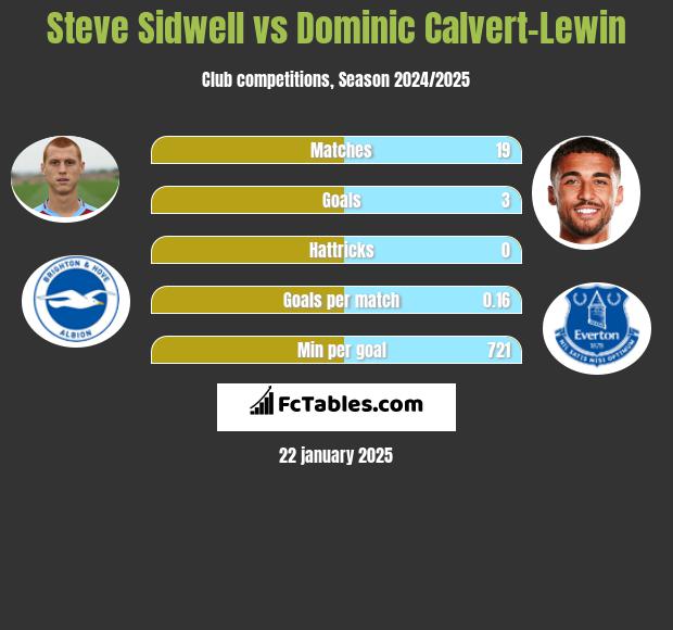 Steve Sidwell vs Dominic Calvert-Lewin h2h player stats