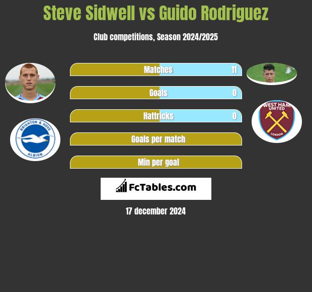 Steve Sidwell vs Guido Rodriguez h2h player stats