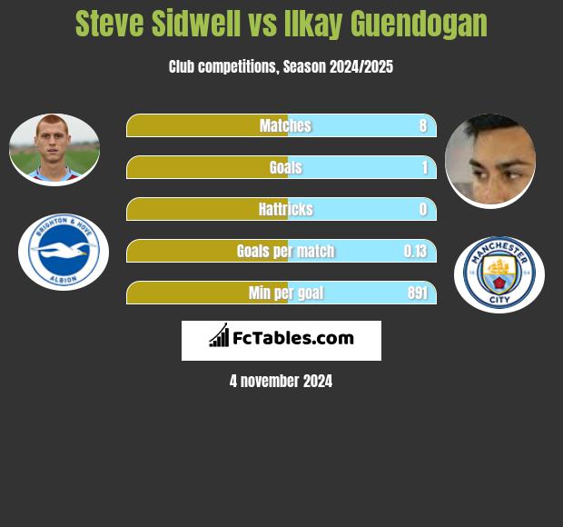 Steve Sidwell vs Ilkay Guendogan h2h player stats