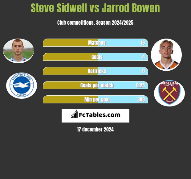 Steve Sidwell vs Jarrod Bowen h2h player stats