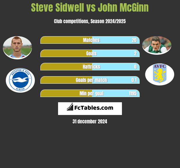 Steve Sidwell vs John McGinn h2h player stats