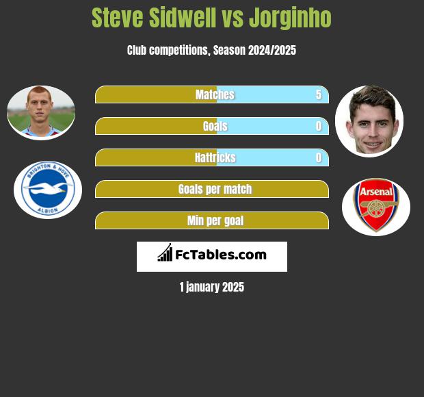 Steve Sidwell vs Jorginho h2h player stats