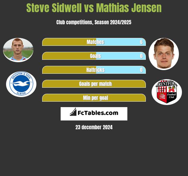 Steve Sidwell vs Mathias Jensen h2h player stats