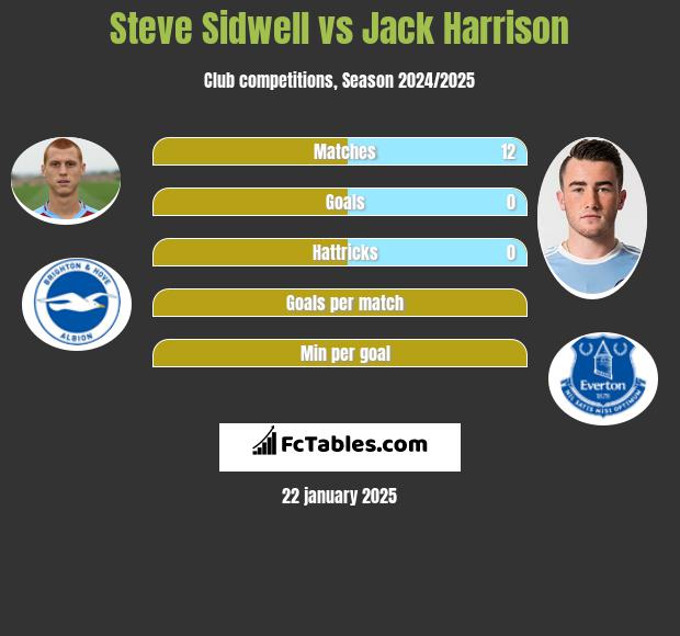 Steve Sidwell vs Jack Harrison h2h player stats