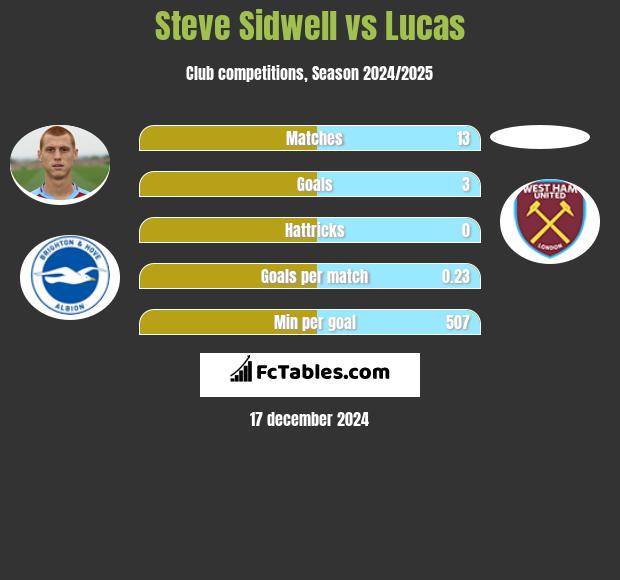 Steve Sidwell vs Lucas h2h player stats