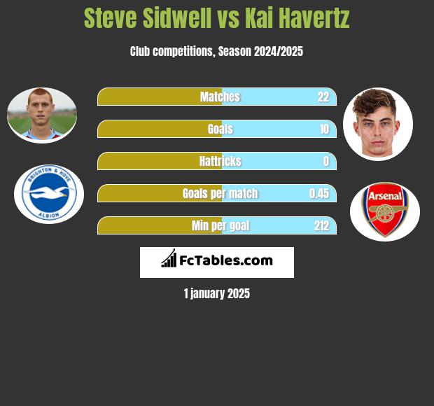 Steve Sidwell vs Kai Havertz h2h player stats