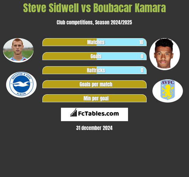 Steve Sidwell vs Boubacar Kamara h2h player stats