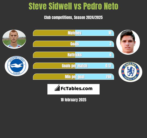 Steve Sidwell vs Pedro Neto h2h player stats