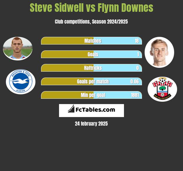 Steve Sidwell vs Flynn Downes h2h player stats