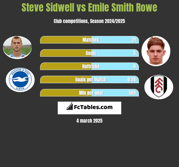 Steve Sidwell vs Emile Smith Rowe h2h player stats