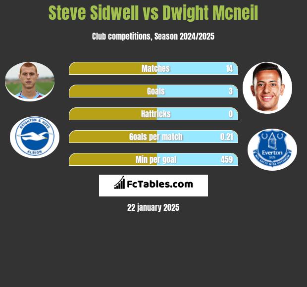 Steve Sidwell vs Dwight Mcneil h2h player stats