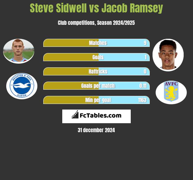 Steve Sidwell vs Jacob Ramsey h2h player stats