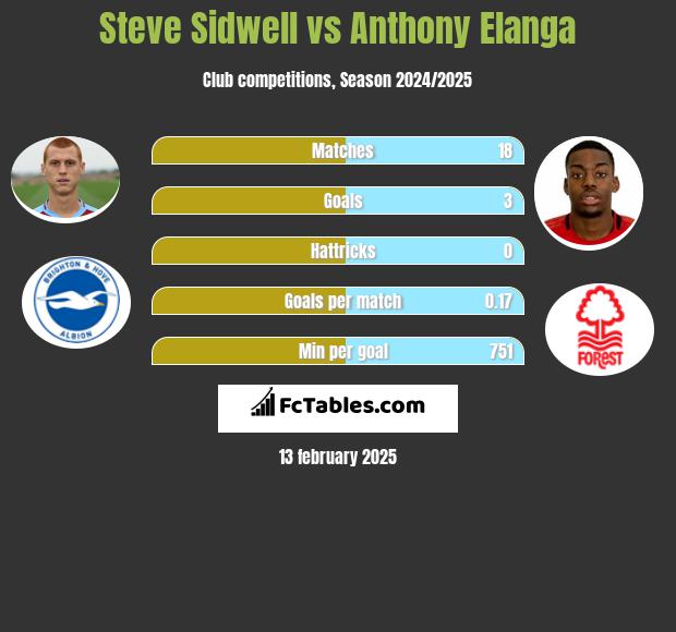 Steve Sidwell vs Anthony Elanga h2h player stats