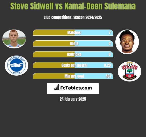 Steve Sidwell vs Kamal-Deen Sulemana h2h player stats