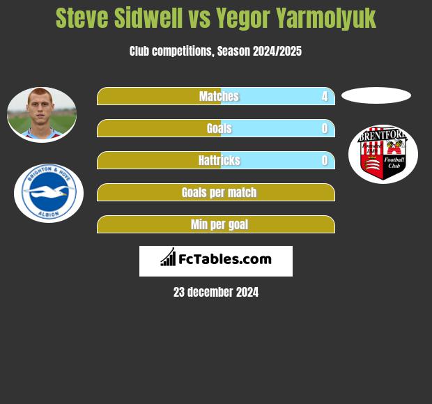 Steve Sidwell vs Yegor Yarmolyuk h2h player stats