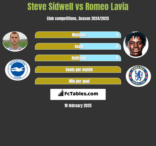 Steve Sidwell vs Romeo Lavia h2h player stats