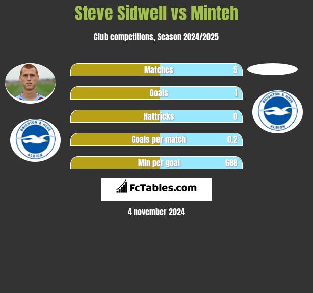 Steve Sidwell vs Minteh h2h player stats