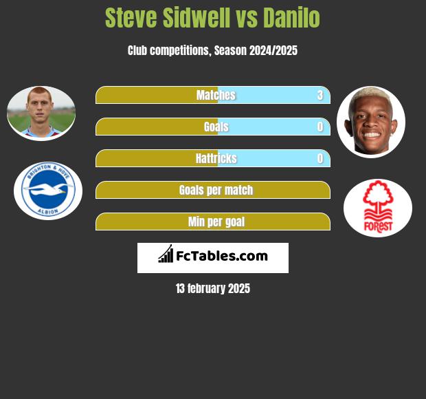 Steve Sidwell vs Danilo h2h player stats