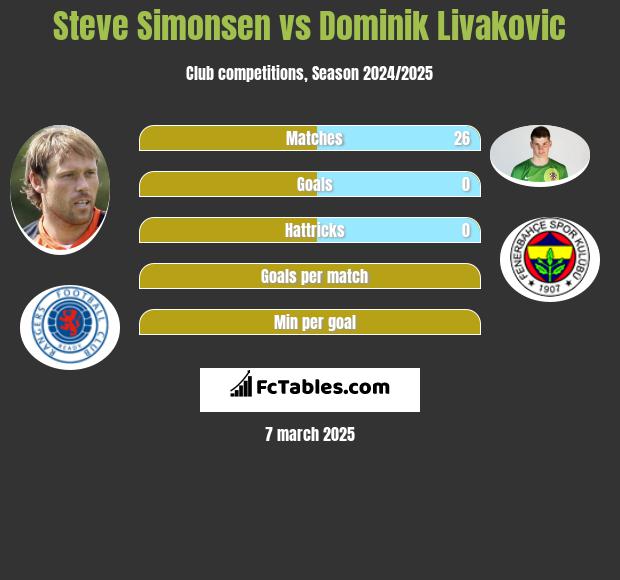 Steve Simonsen vs Dominik Livakovic h2h player stats