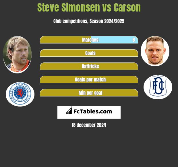 Steve Simonsen vs Carson h2h player stats