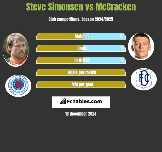 Steve Simonsen vs McCracken h2h player stats