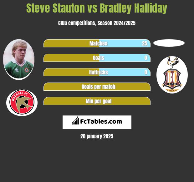 Steve Stauton vs Bradley Halliday h2h player stats