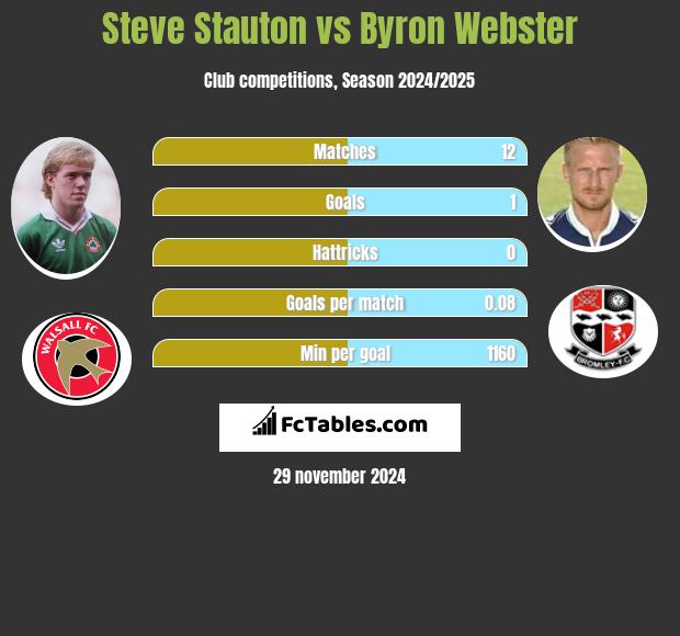 Steve Stauton vs Byron Webster h2h player stats