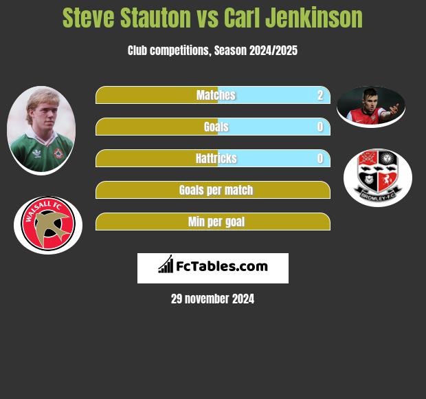 Steve Stauton vs Carl Jenkinson h2h player stats