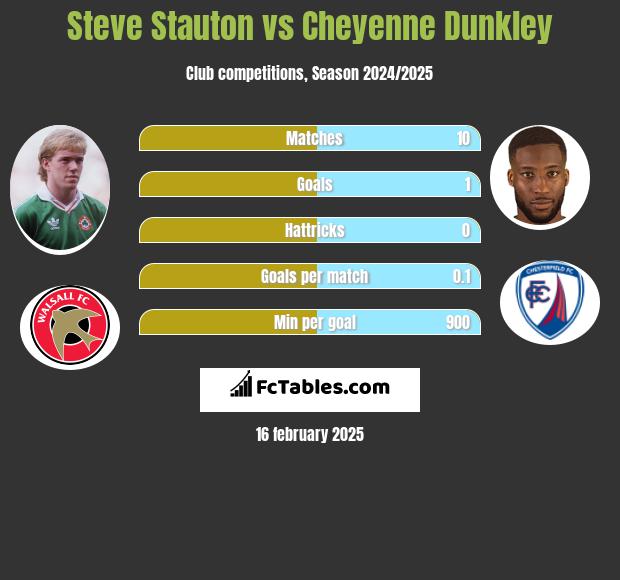 Steve Stauton vs Cheyenne Dunkley h2h player stats