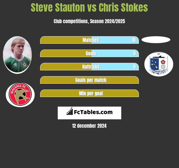 Steve Stauton vs Chris Stokes h2h player stats