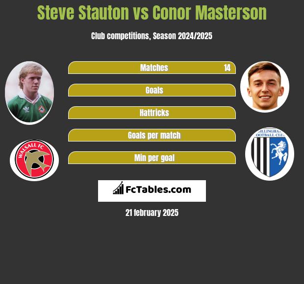 Steve Stauton vs Conor Masterson h2h player stats