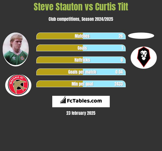 Steve Stauton vs Curtis Tilt h2h player stats