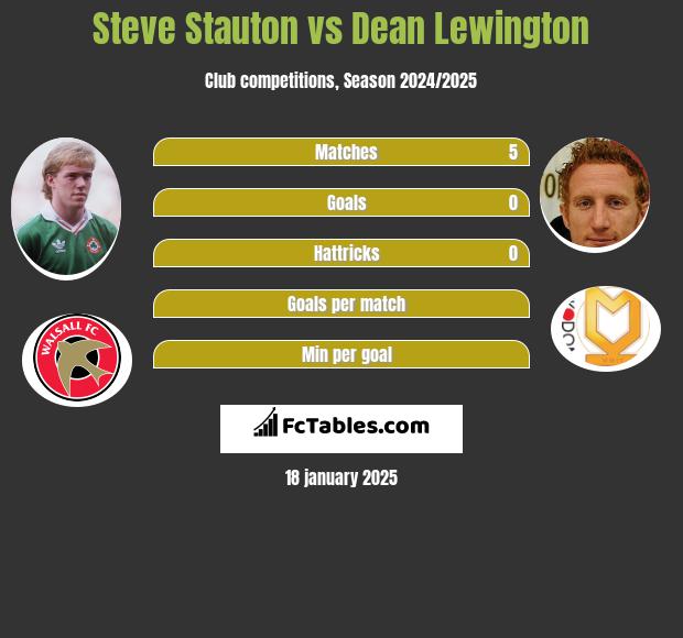 Steve Stauton vs Dean Lewington h2h player stats