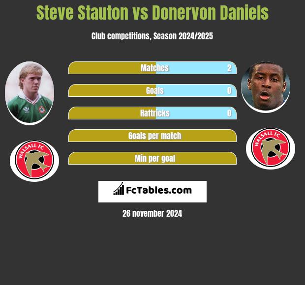 Steve Stauton vs Donervon Daniels h2h player stats