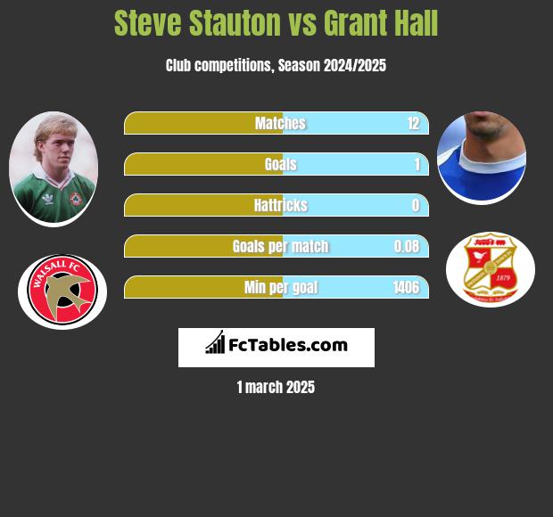 Steve Stauton vs Grant Hall h2h player stats