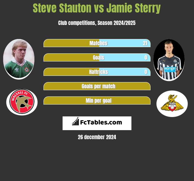 Steve Stauton vs Jamie Sterry h2h player stats