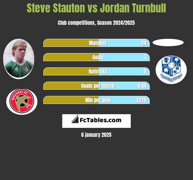 Steve Stauton vs Jordan Turnbull h2h player stats