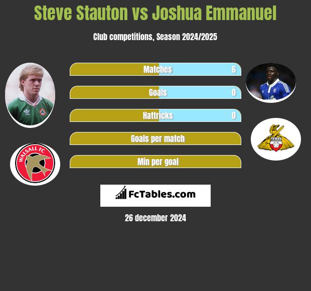 Steve Stauton vs Joshua Emmanuel h2h player stats