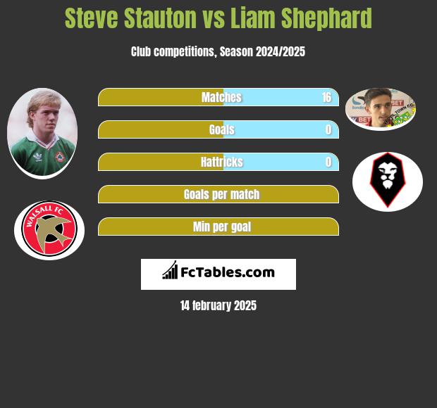 Steve Stauton vs Liam Shephard h2h player stats